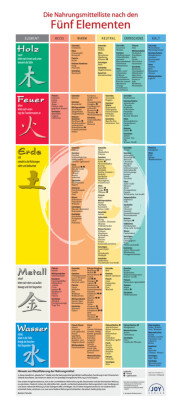 Plakat: Die Nahrungsmittel nach den Fünf Elementen