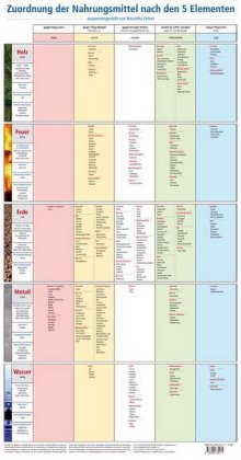 Zuordnung der Nahrungsmittel nach den 5 Elementen, Lehrtafel